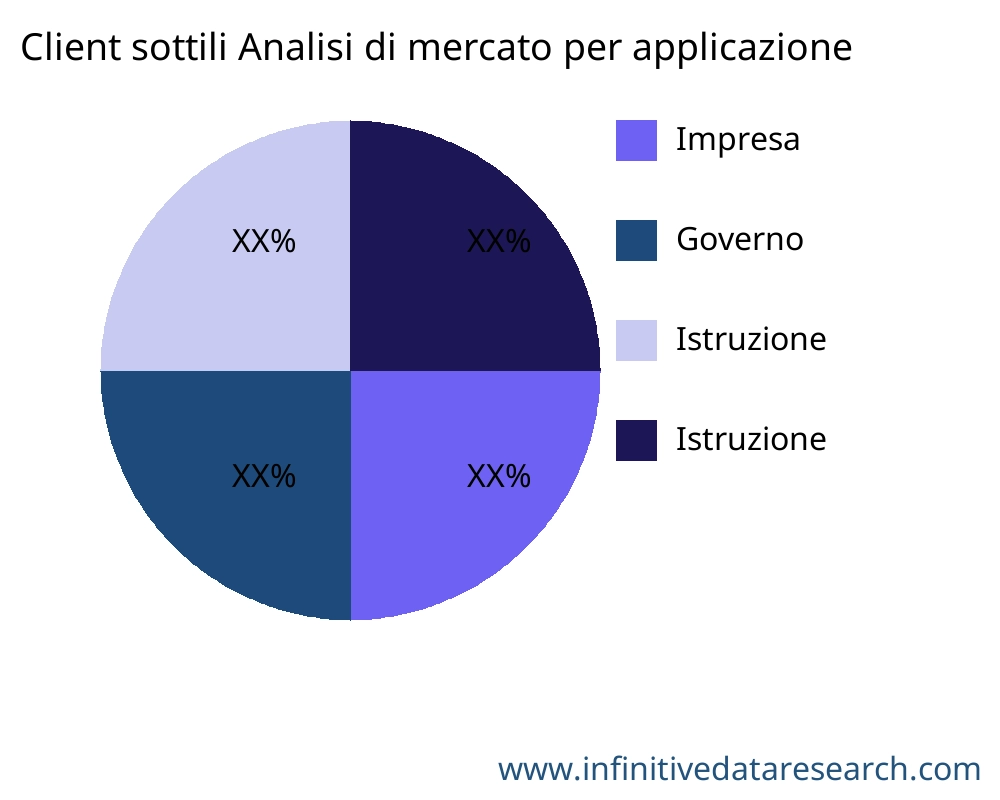 Client sottili mercato per applicazione - Infinitive Data Research