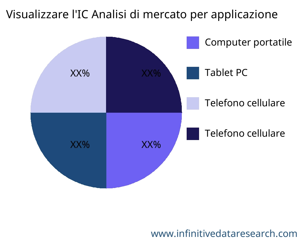 Visualizzare l'IC mercato per applicazione - Infinitive Data Research