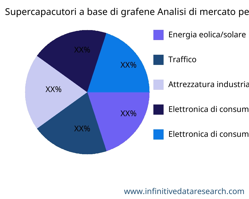 Supercapacutori a base di grafene mercato per applicazione - Infinitive Data Research