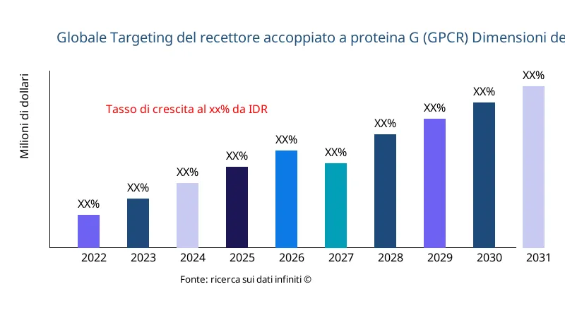 Targeting del recettore accoppiato a proteina G (GPCR) dimensioni e ambito del mercato - Infinitive Data Research