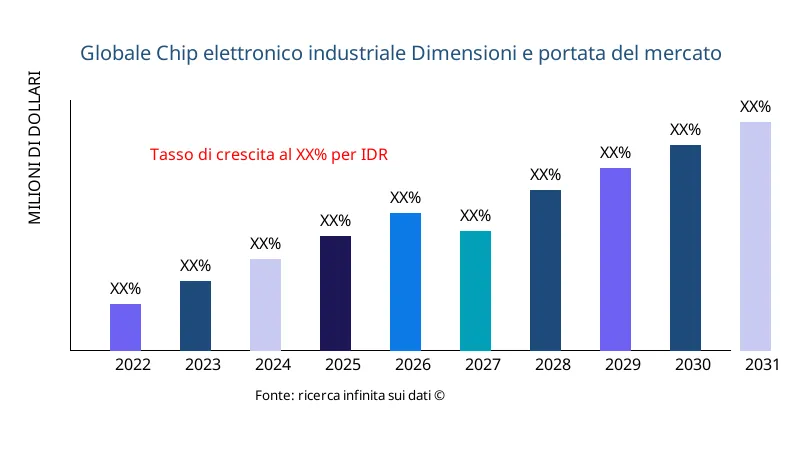 Chip elettronico industriale dimensioni e ambito del mercato - Infinitive Data Research