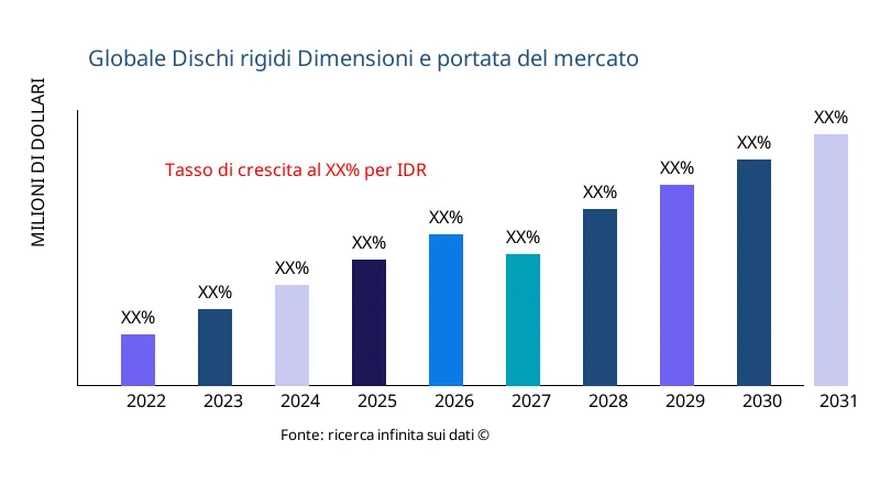 Dischi rigidi dimensioni e ambito del mercato - Infinitive Data Research
