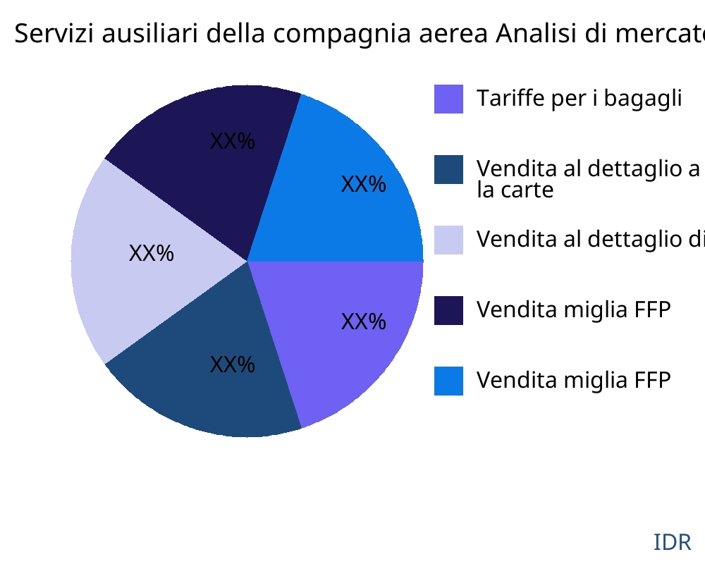 Servizi ausiliari della compagnia aerea mercato per tipo di prodotto - Infinitive Data Research