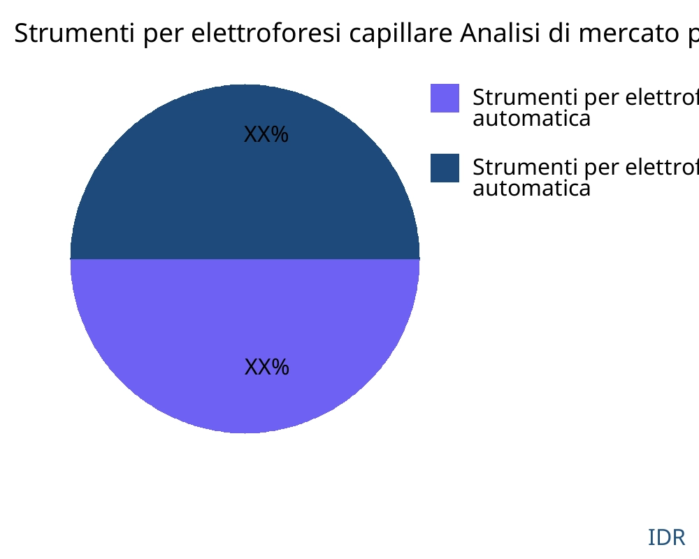 Strumenti per elettroforesi capillare mercato per tipo di prodotto - Infinitive Data Research