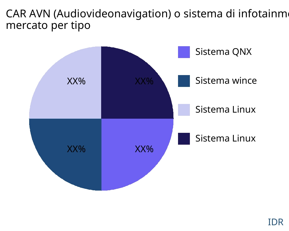 CAR AVN (Audiovideonavigation) o sistema di infotainment o intrattenimento in auto mercato per tipo di prodotto - Infinitive Data Research