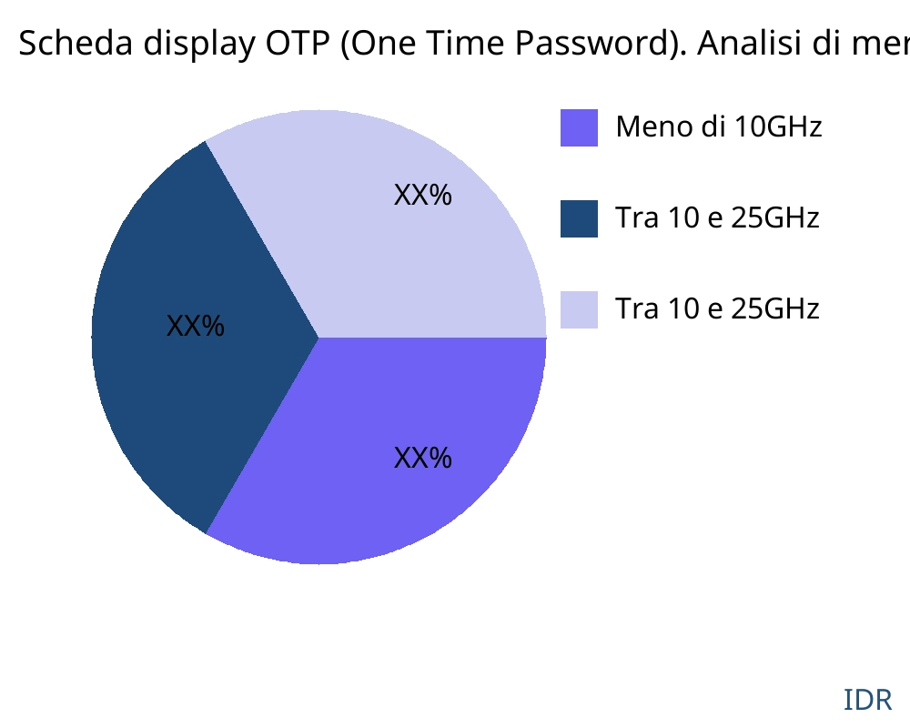 Scheda display OTP (One Time Password). mercato per tipo di prodotto - Infinitive Data Research