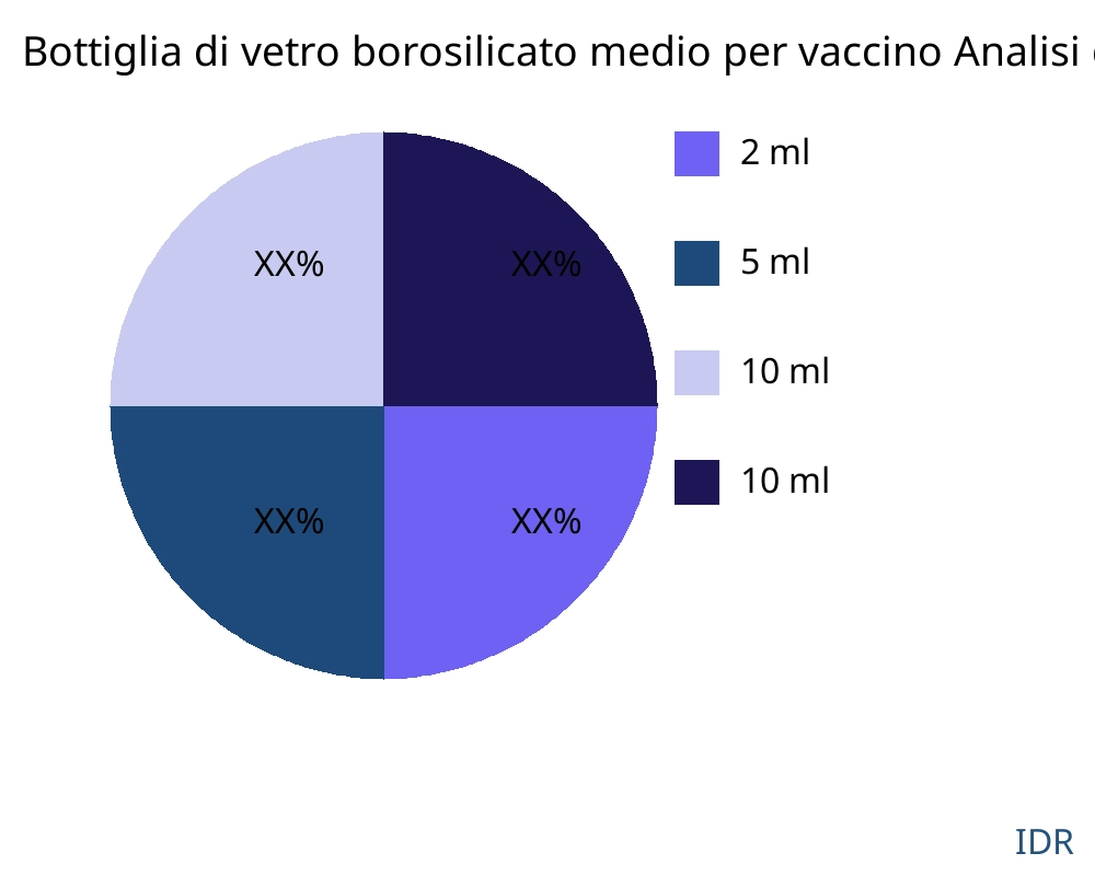 Bottiglia di vetro borosilicato medio per vaccino mercato per tipo di prodotto - Infinitive Data Research