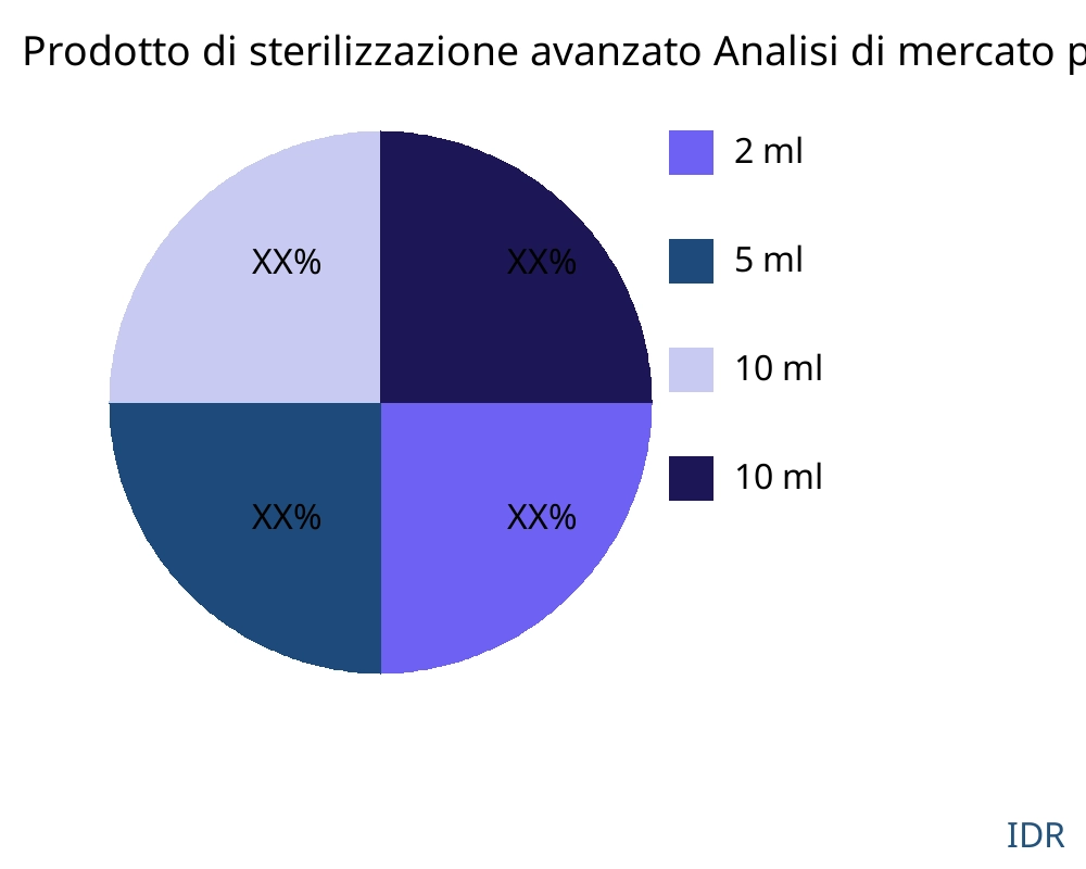 Prodotto di sterilizzazione avanzato mercato per tipo di prodotto - Infinitive Data Research