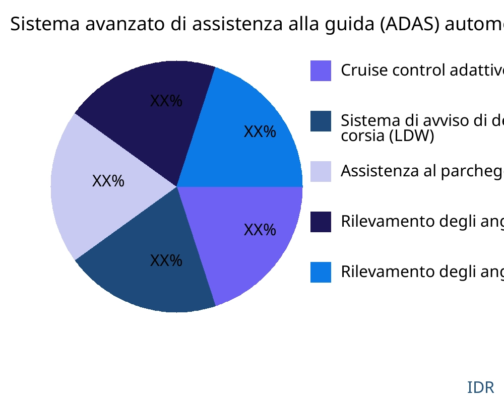 Sistema avanzato di assistenza alla guida (ADAS) automobilistico mercato per tipo di prodotto - Infinitive Data Research