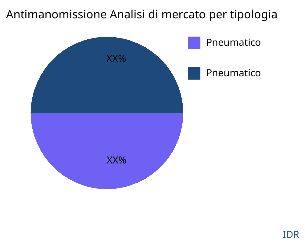 Antimanomissione mercato per tipo di prodotto - Infinitive Data Research