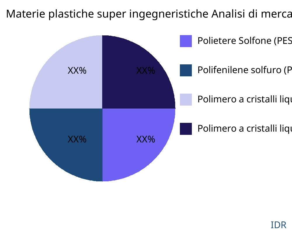 Materie plastiche super ingegneristiche mercato per tipo di prodotto - Infinitive Data Research