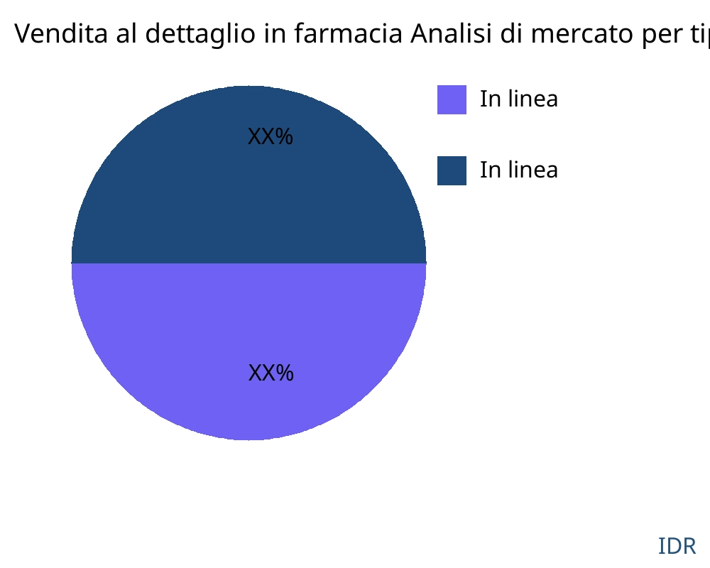 Vendita al dettaglio in farmacia mercato per tipo di prodotto - Infinitive Data Research