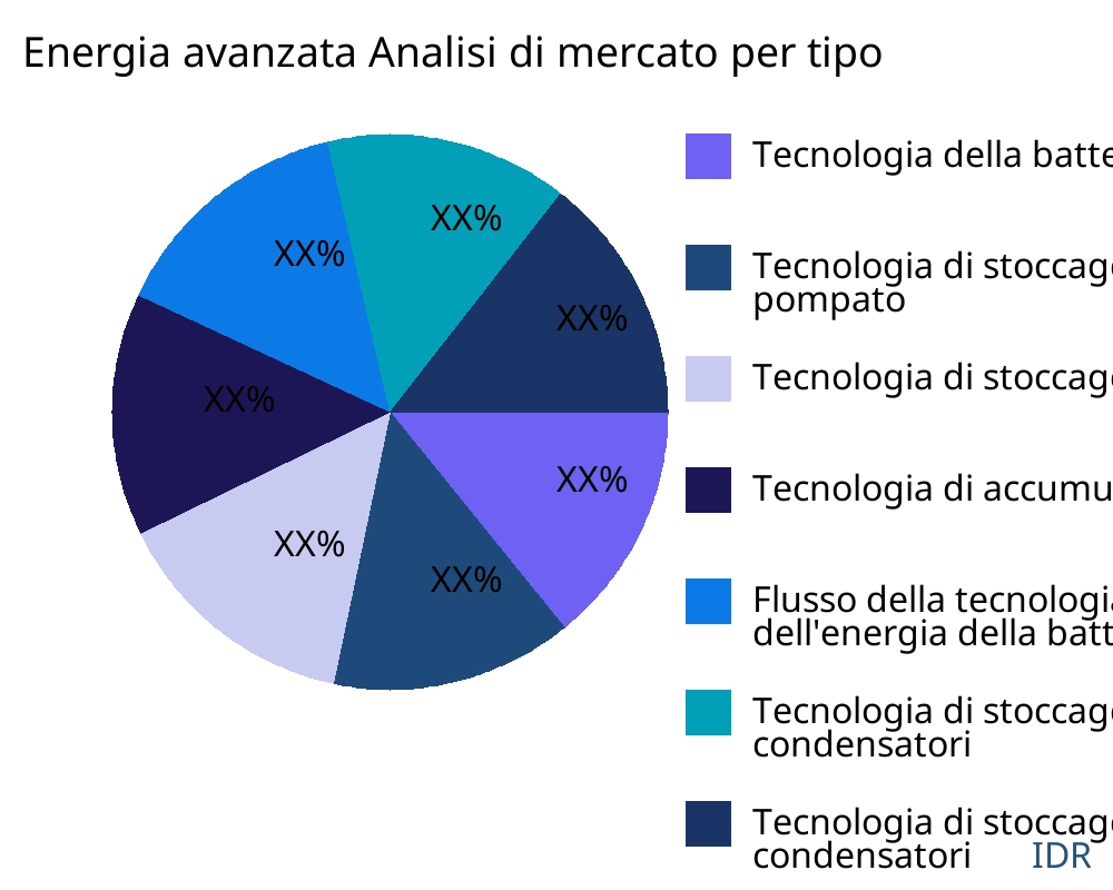Energia avanzata mercato per tipo di prodotto - Infinitive Data Research