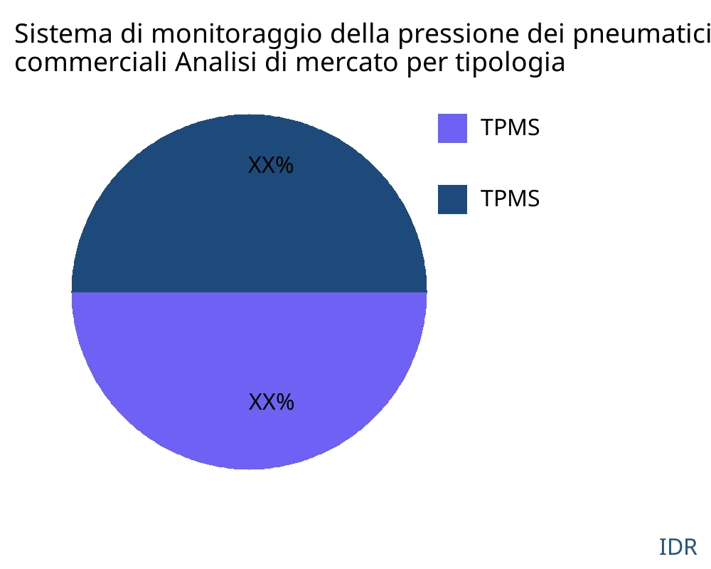 Sistema di monitoraggio della pressione dei pneumatici e della temperatura dei freni per aerei commerciali mercato per tipo di prodotto - Infinitive Data Research