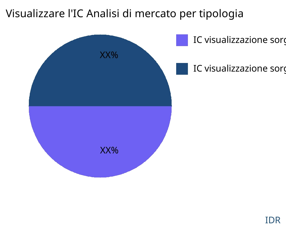 Visualizzare l'IC mercato per tipo di prodotto - Infinitive Data Research