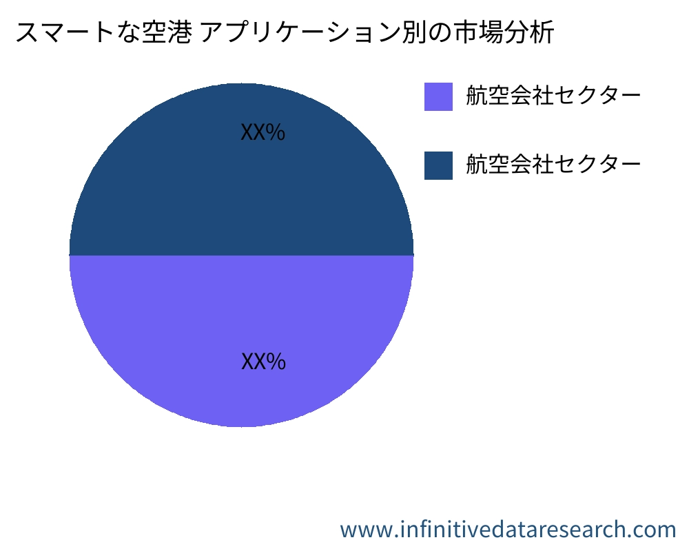 スマートな空港 アプリケーション別の市場 - Infinitive Data Research