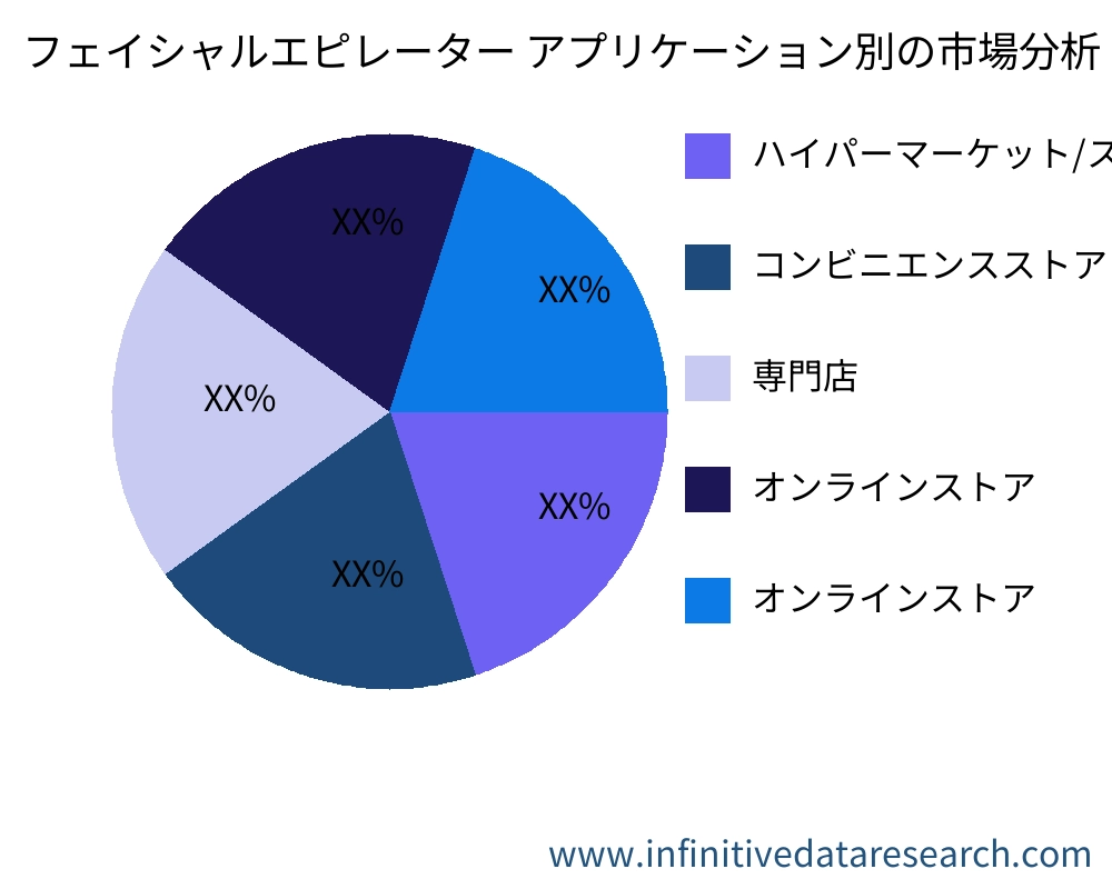 フェイシャルエピレーター アプリケーション別の市場 - Infinitive Data Research