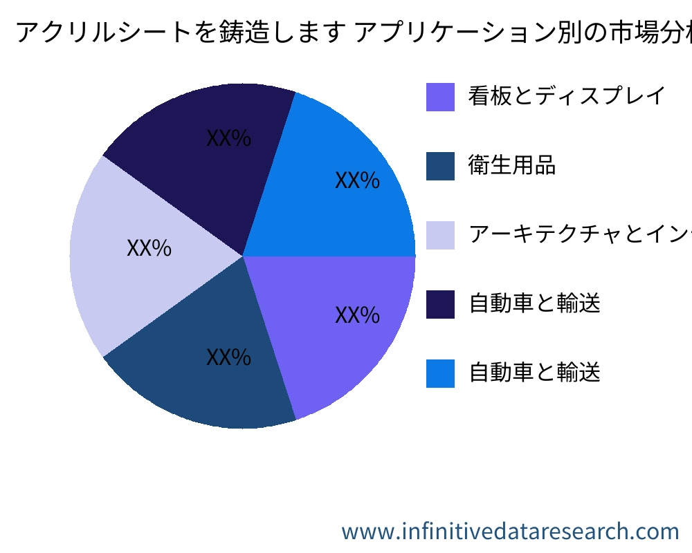 アクリルシートを鋳造します アプリケーション別の市場 - Infinitive Data Research