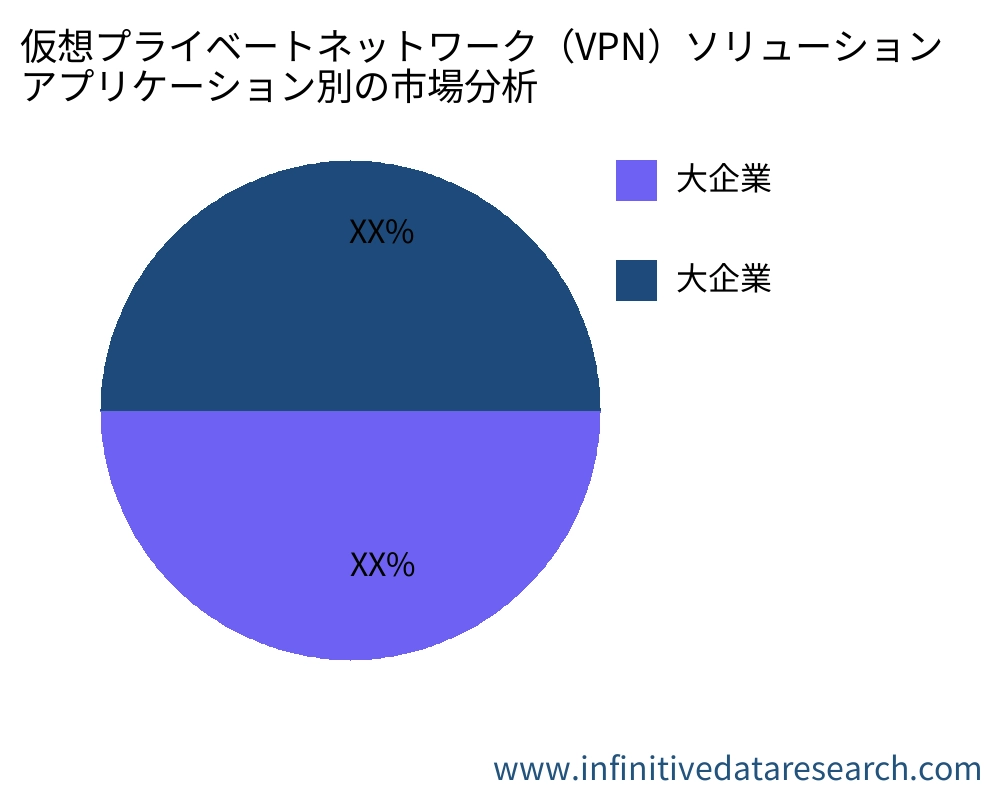 仮想プライベートネットワーク(VPN)ソリューション アプリケーション別の市場 - Infinitive Data Research 仮想プライベートネットワーク(VPN)ソリューション アプリケーション別の市場 - Infinitive Data Research