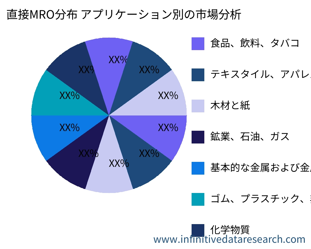 直接MRO分布 アプリケーション別の市場 - Infinitive Data Research