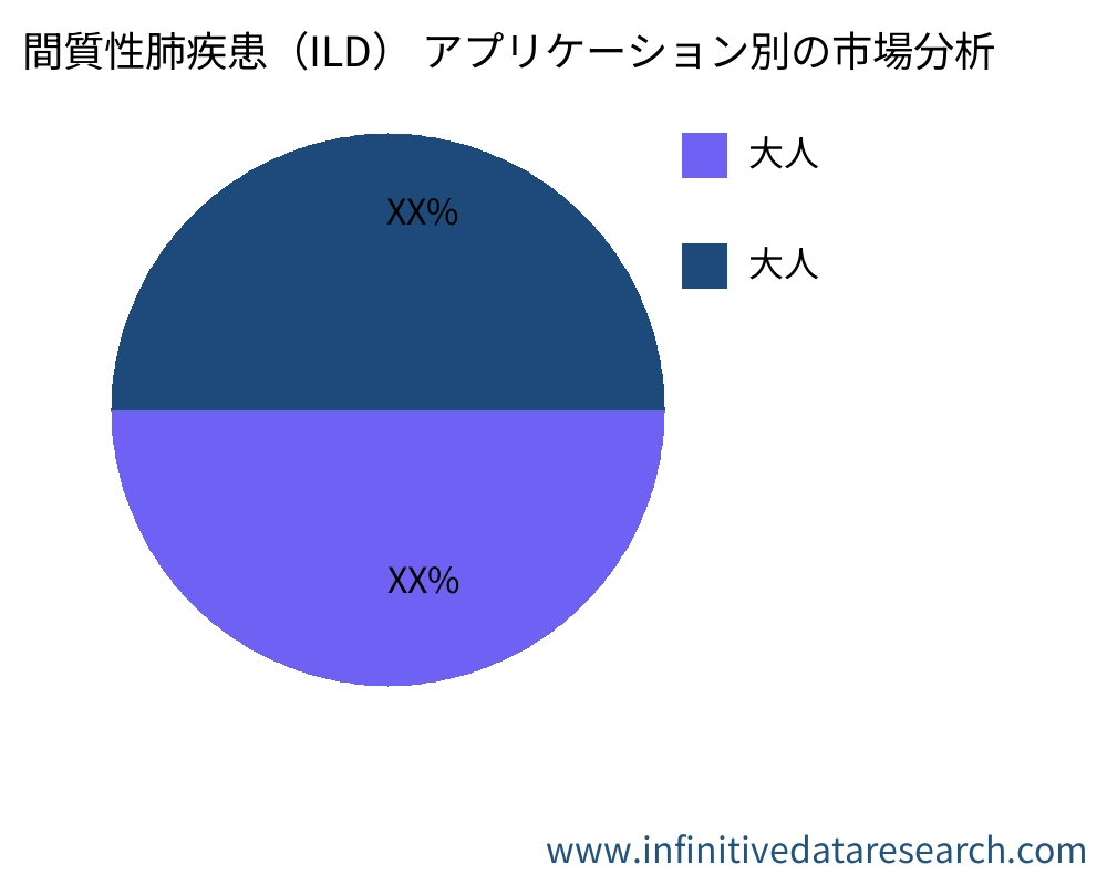 間質性肺疾患（ILD） アプリケーション別の市場 - Infinitive Data Research