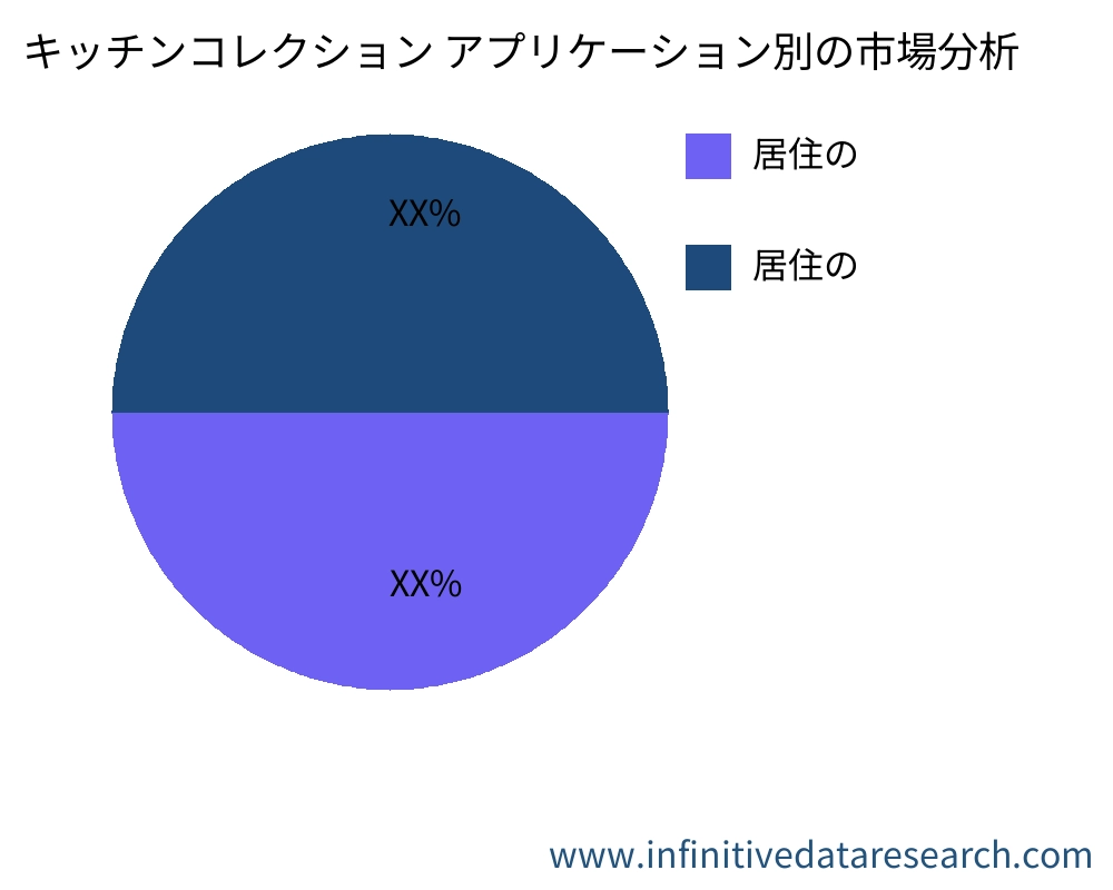 キッチンコレクション アプリケーション別の市場 - Infinitive Data Research