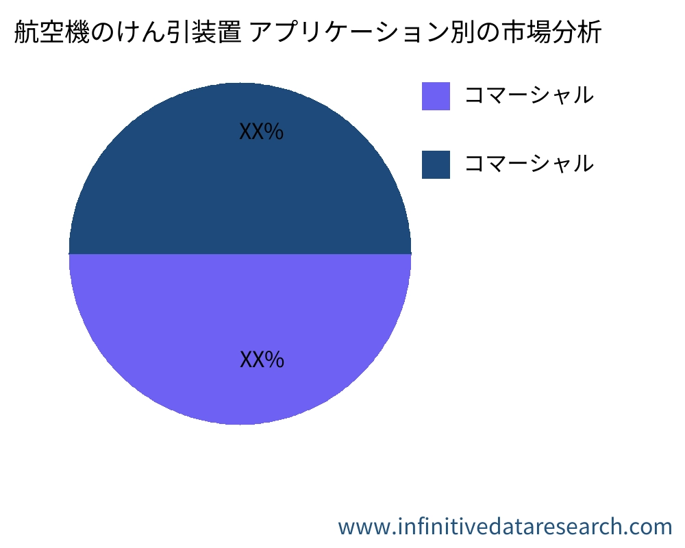 航空機のけん引装置 アプリケーション別の市場 - Infinitive Data Research