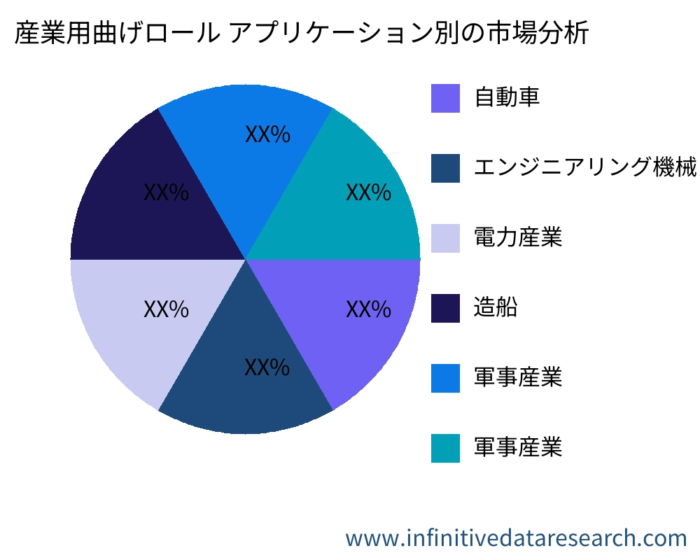 産業用曲げロール アプリケーション別の市場 - Infinitive Data Research