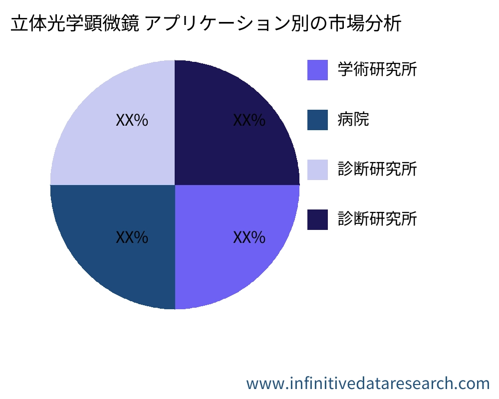 立体光学顕微鏡 アプリケーション別の市場 - Infinitive Data Research