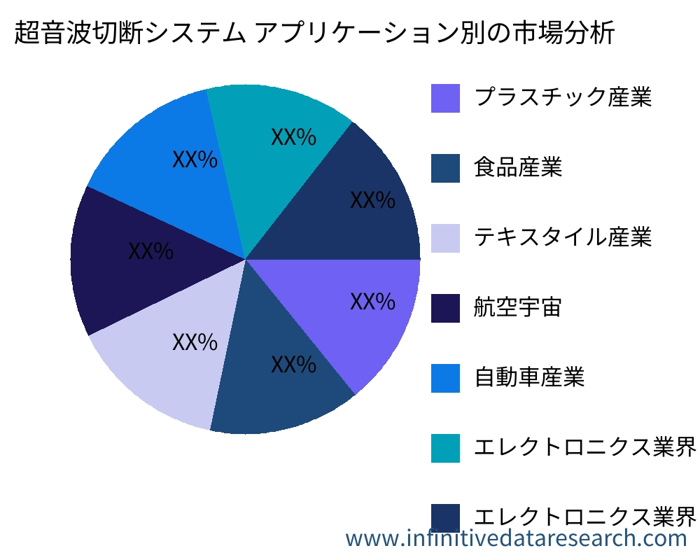 超音波切断システム アプリケーション別の市場 - Infinitive Data Research