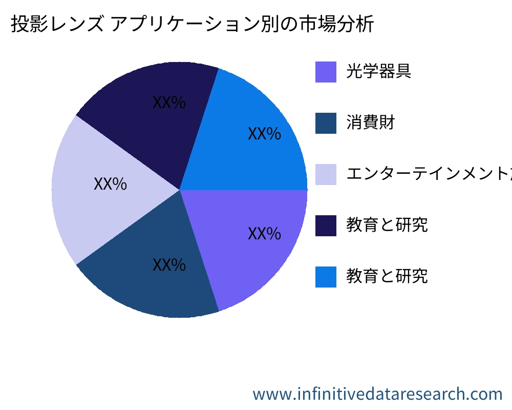 投影レンズ アプリケーション別の市場 - Infinitive Data Research