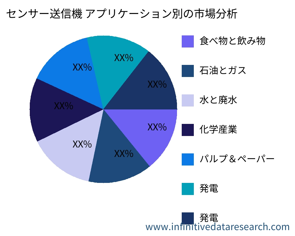 センサー送信機 アプリケーション別の市場 - Infinitive Data Research