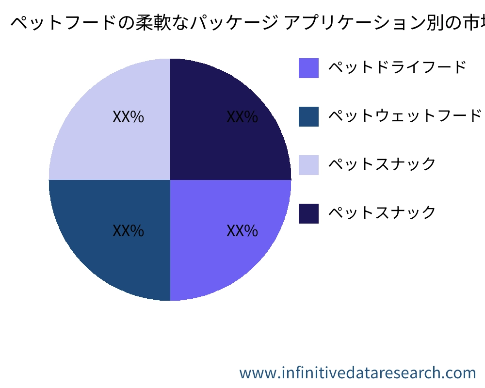 ペットフードの柔軟なパッケージ アプリケーション別の市場 - Infinitive Data Research