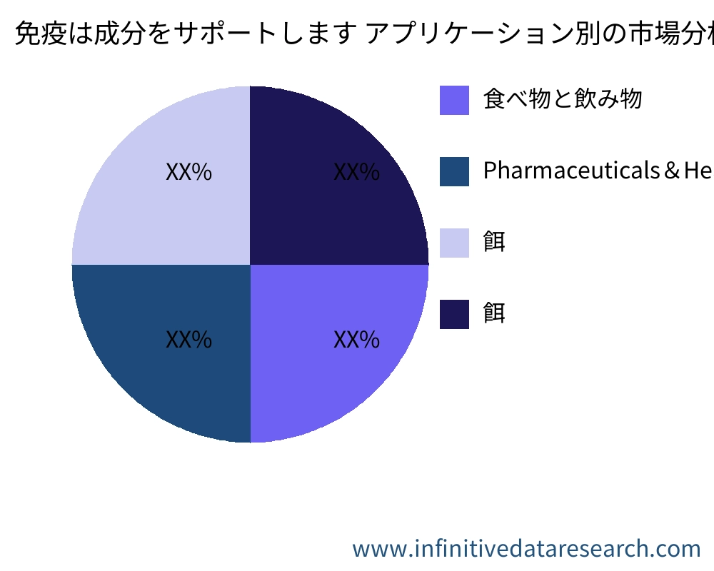 免疫は成分をサポートします アプリケーション別の市場 - Infinitive Data Research