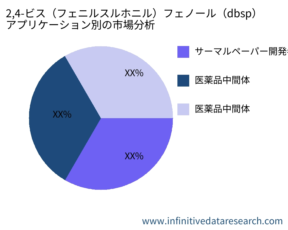 2,4-ビス（フェニルスルホニル）フェノール（dbsp） アプリケーション別の市場 - Infinitive Data Research