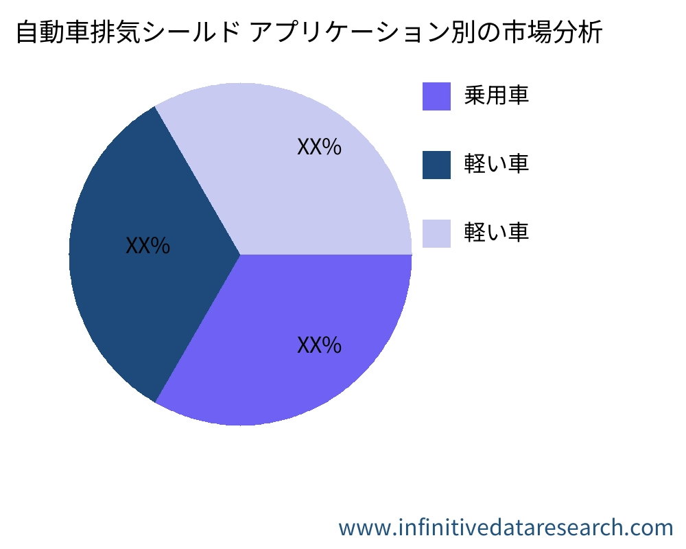 自動車排気シールド アプリケーション別の市場 - Infinitive Data Research