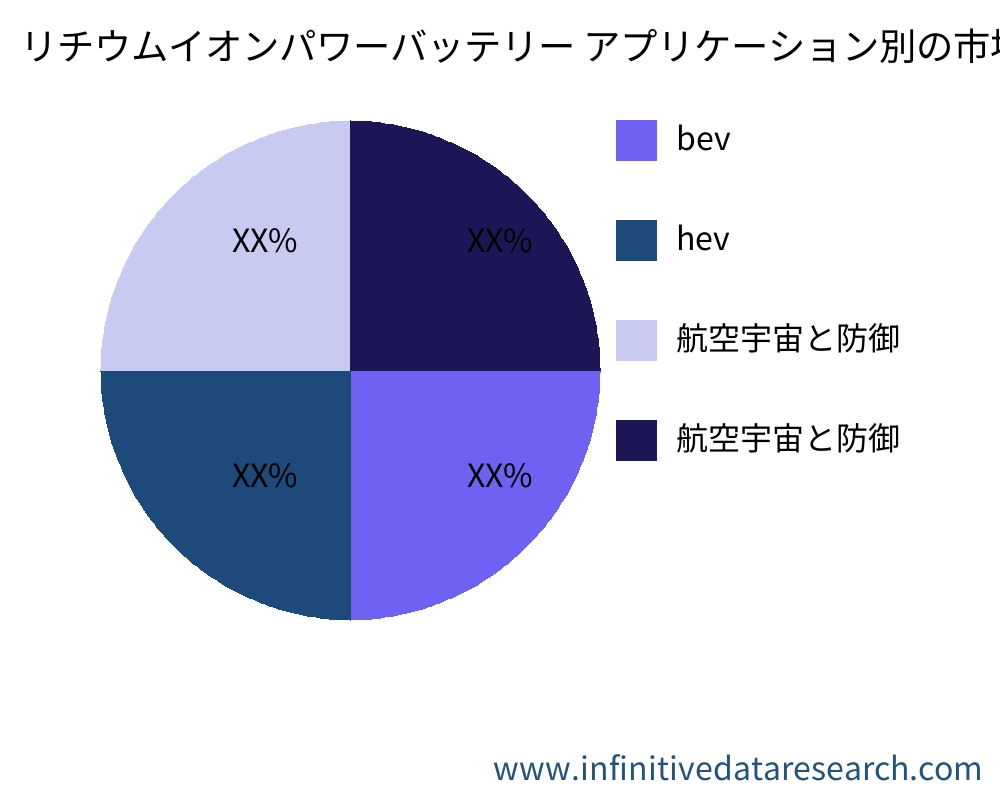 リチウムイオンパワーバッテリー アプリケーション別の市場 - Infinitive Data Research