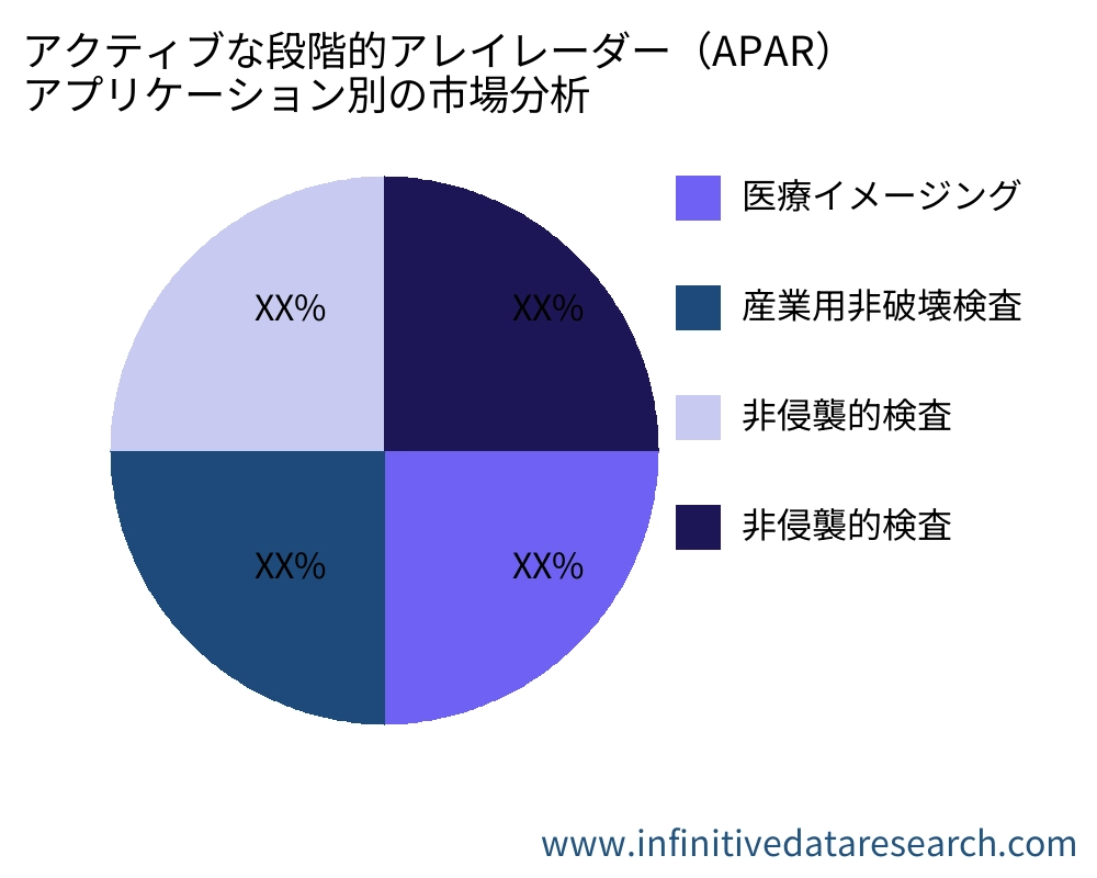 アクティブな段階的アレイレーダー（APAR） アプリケーション別の市場 - Infinitive Data Research