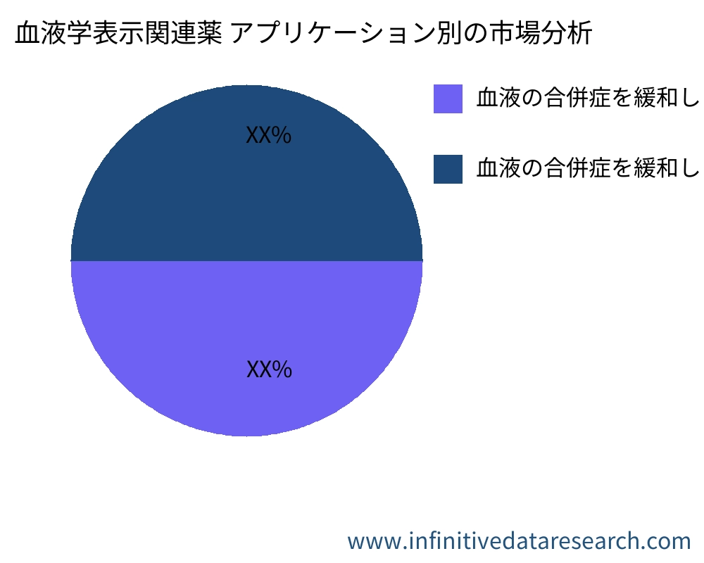 血液学表示関連薬 アプリケーション別の市場 - Infinitive Data Research