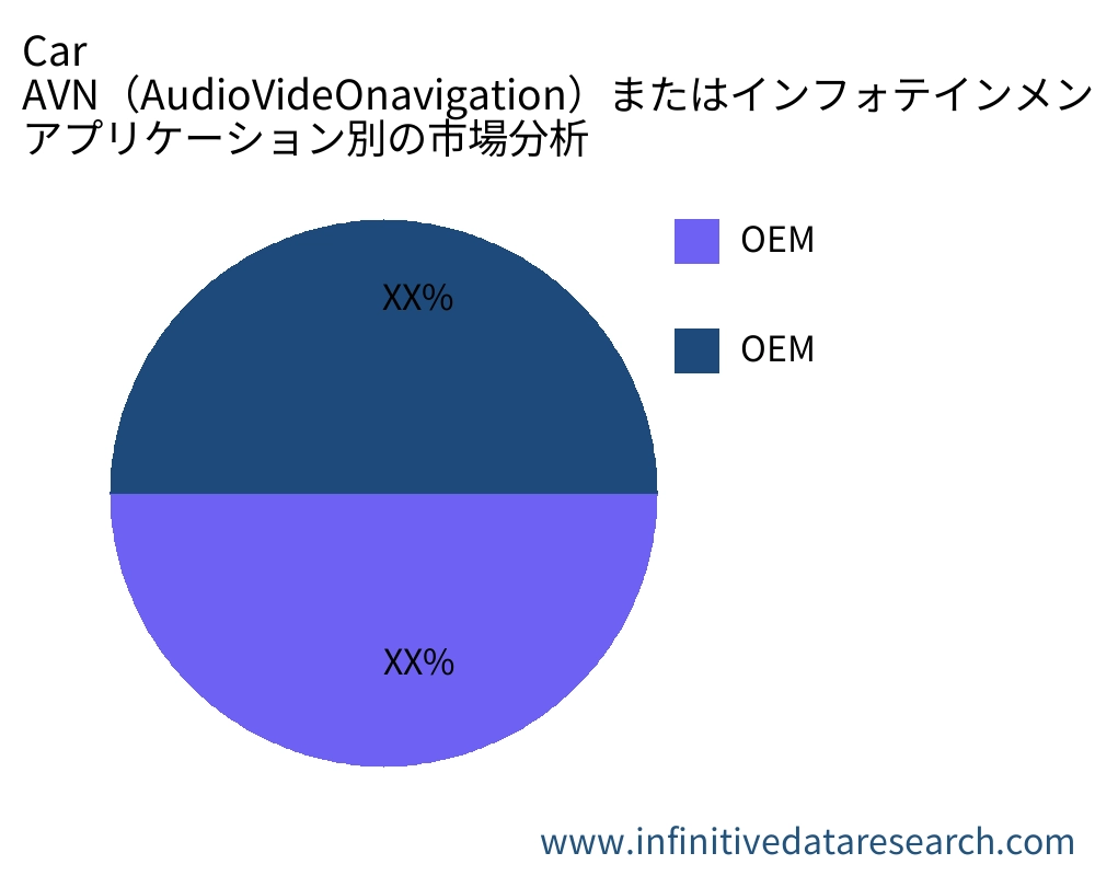 Car AVN（AudioVideOnavigation）またはインフォテインメントシステムまたは車内エンターテイメント アプリケーション別の市場 - Infinitive Data Research