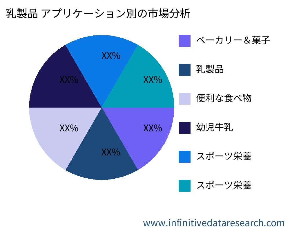 乳製品 アプリケーション別の市場 - Infinitive Data Research