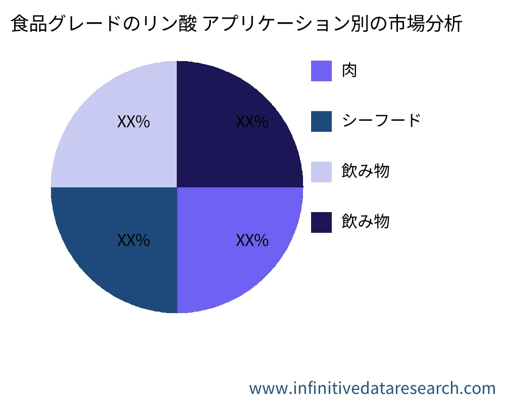 食品グレードのリン酸 アプリケーション別の市場 - Infinitive Data Research