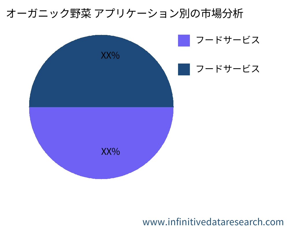 オーガニック野菜 アプリケーション別の市場 - Infinitive Data Research