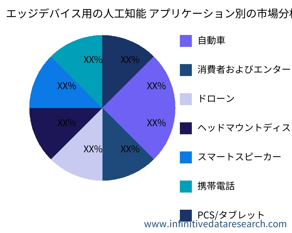 エッジデバイス用の人工知能 アプリケーション別の市場 - Infinitive Data Research