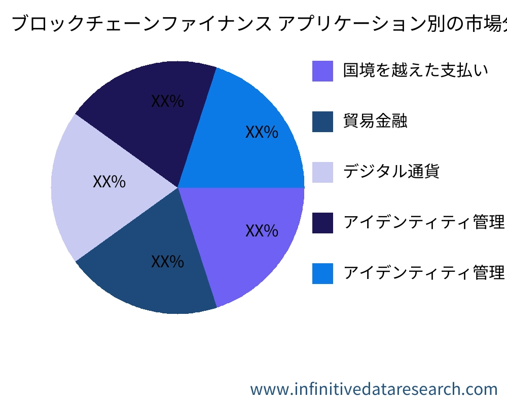 ブロックチェーンファイナンス アプリケーション別の市場 - Infinitive Data Research