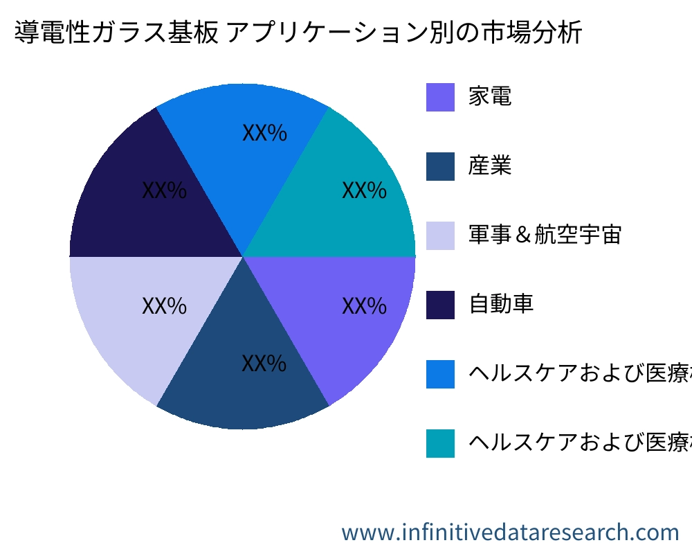 導電性ガラス基板 アプリケーション別の市場 - Infinitive Data Research