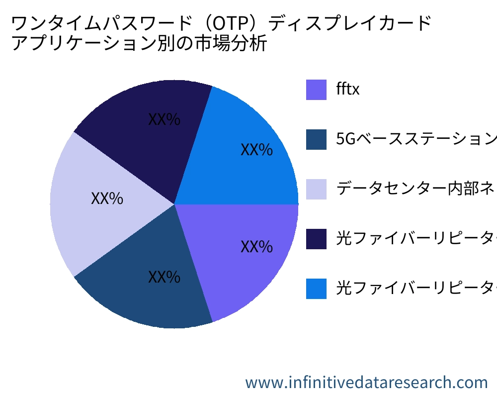 ワンタイムパスワード（OTP）ディスプレイカード アプリケーション別の市場 - Infinitive Data Research