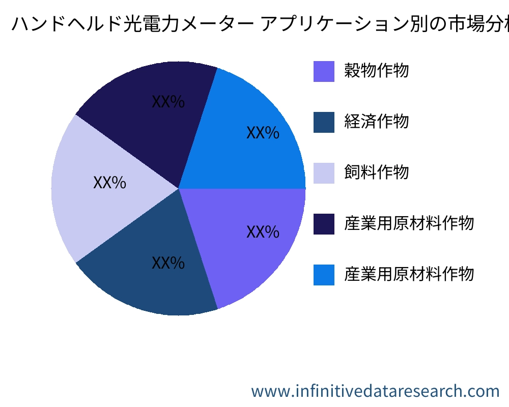 ハンドヘルド光電力メーター アプリケーション別の市場 - Infinitive Data Research