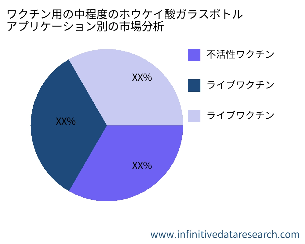 ワクチン用の中程度のホウケイ酸ガラスボトル アプリケーション別の市場 - Infinitive Data Research