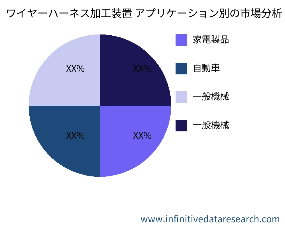 ワイヤーハーネス加工装置 アプリケーション別の市場 - Infinitive Data Research